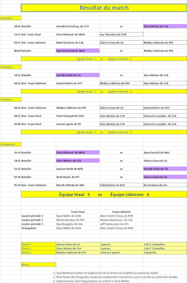 Résultats du match des étoiles! Rasult10