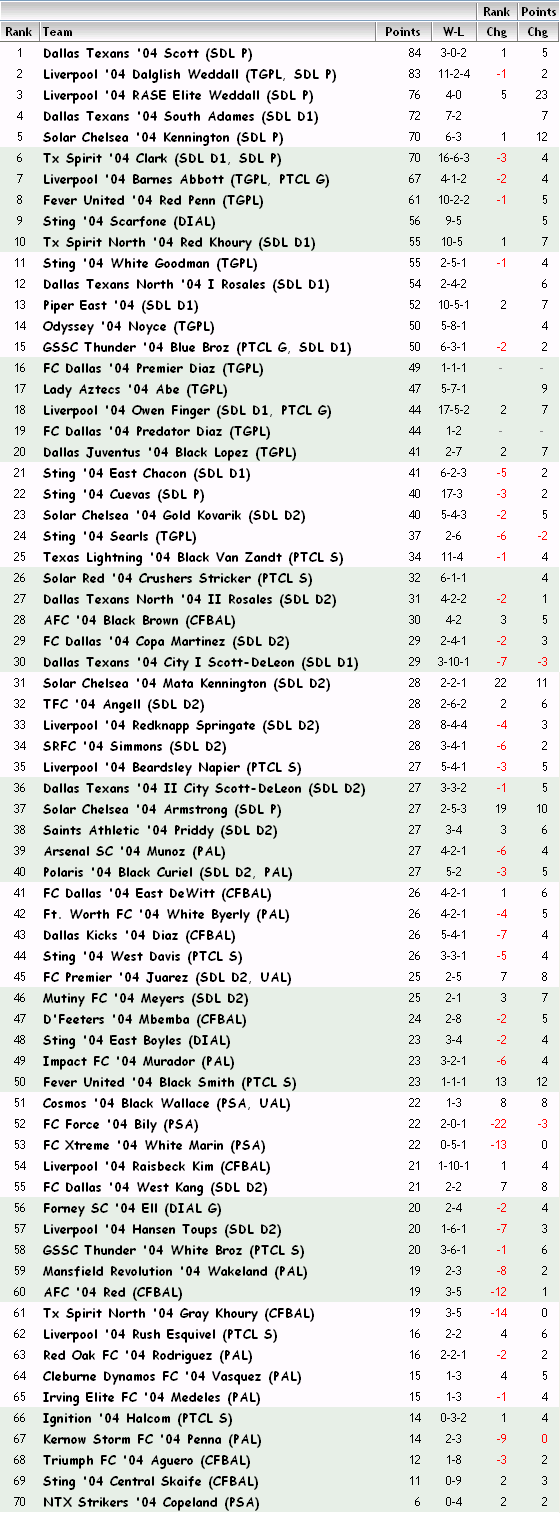 '04 Girls FBR Rankings - 02-28-12 04_fbr11