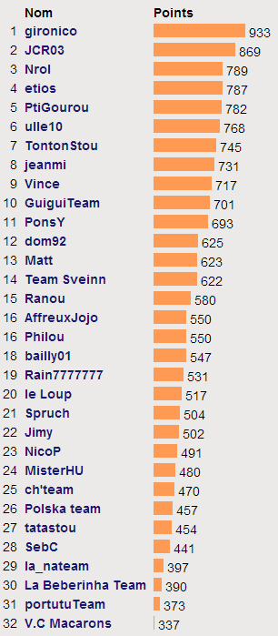 Classement de la PanPan League Classe10