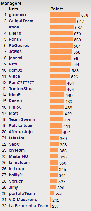 Classement de la PanPan League Fev10