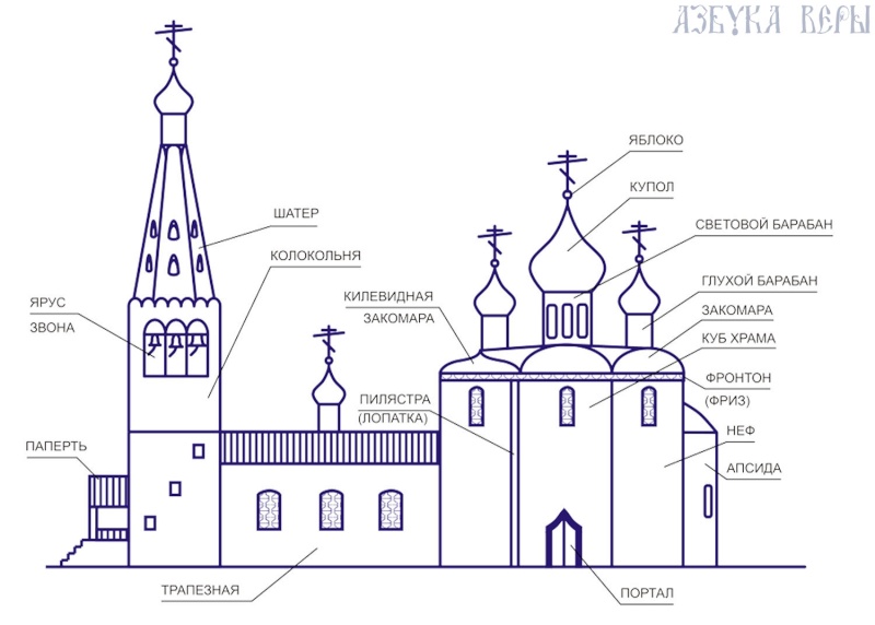 Изображение православного храма. Ustroj10