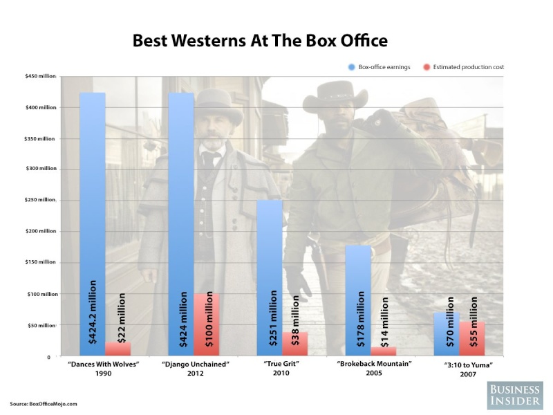 Is the Western Genre dead? Best-w10
