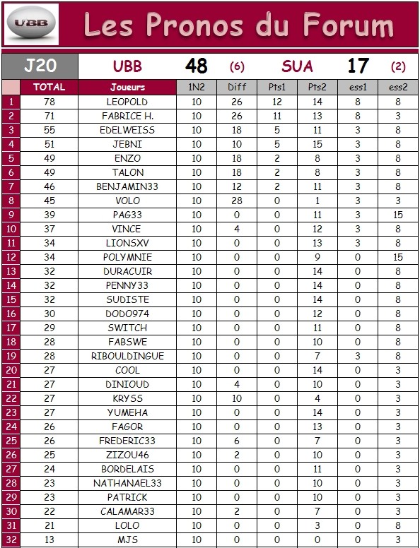 PRONO 2012 / 2013 (J20) UBB - SUA - Page 2 J2011