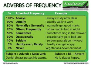 Adverbs of Frequency 43060910