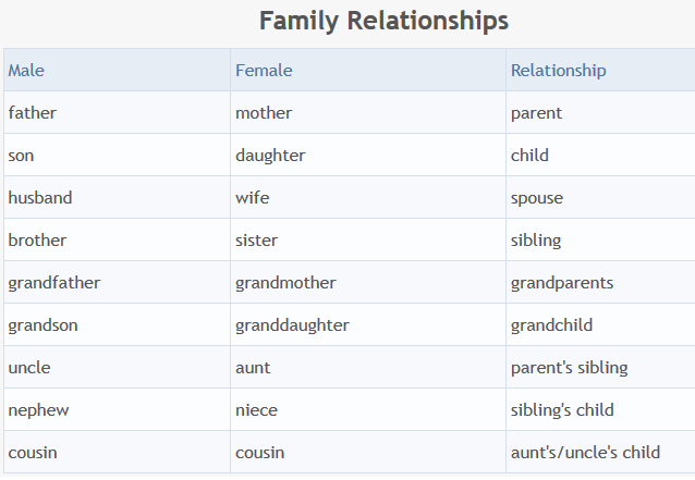 Family Relationships Family10