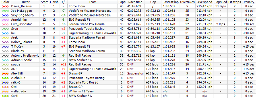 7. FRENCH GRAND PRIX - Results Result12
