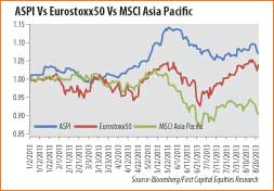 Sri Lankan Bourse outperforms MSCI Asia Pacific index 141410