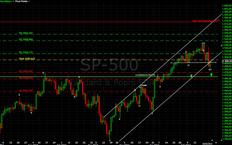 SP500 Sp50013