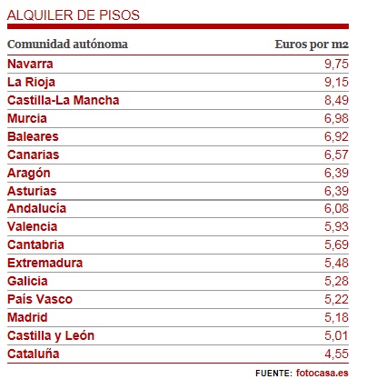 Ranking de precios de alquiler por Comunidades Precio10