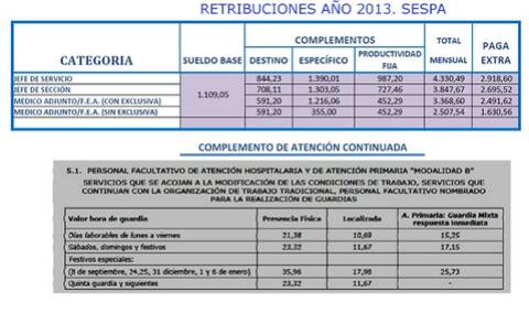 Retribuciones Médicos SESPA año 2013 (sin trienios ni carrera profesional)