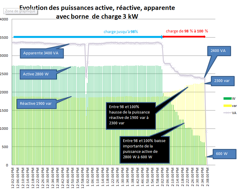 Analyse graphique d'une recharge avec borne de charge 3kW Puissa10