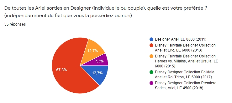 [RESULTATS en page 2][Sondage Designer] Les préférences des collectionneurs de poupées Designer Disney en 2020 - Page 2 1511