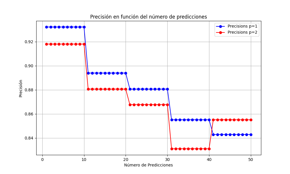 Precisión en función de las predicciones ♦ KNN - Machine Learning - Python Precis11