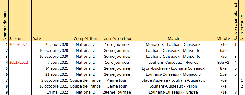 Hugo ROUSSEY (Attaquant) Dzotai20