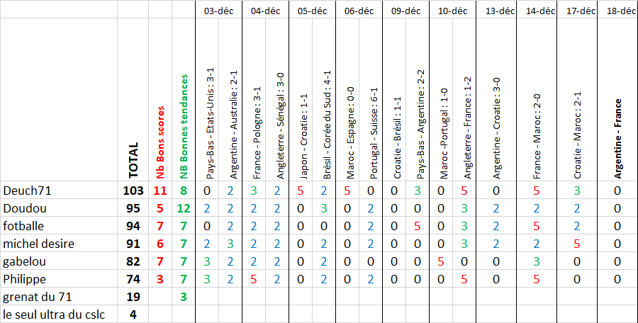 [MONDIAL 2022] Dimanche 18 décembre (FINALE) Mondia30