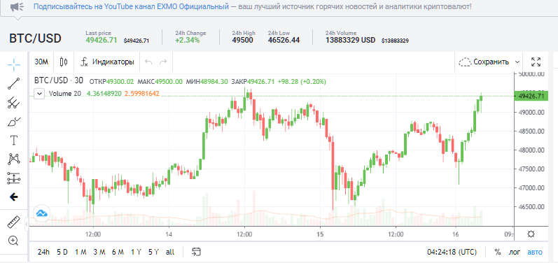 Биткойн (BTC) растет, когда упадет ? A10