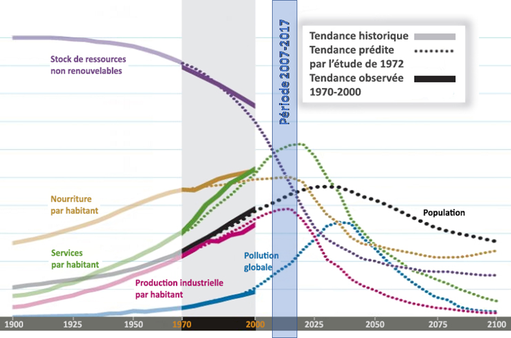  Autour de la collapsologie (de la fin d’un monde à la renaissance en 2050)!  - Page 7 Courbe10