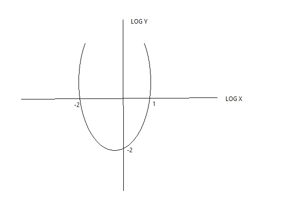 Função quadrada e logaritmo 210