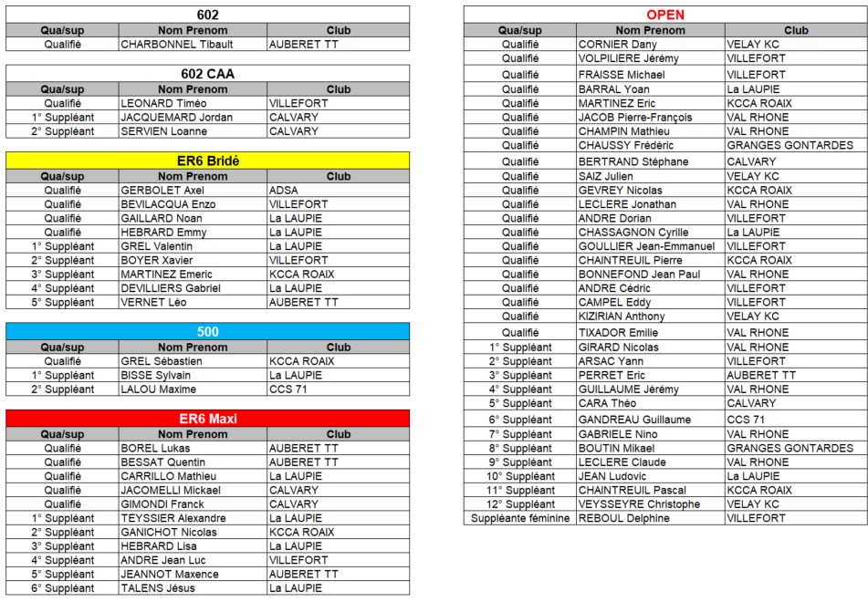 Liste qualifiés / Suppléants National Kart Cross (MàJ au 13/07) Liste_11