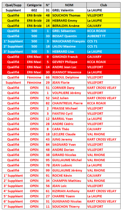 Liste qualifiés / Suppléants National Kart Cross Nation10
