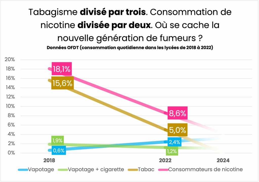 Une consommation quotidienne de la nicotine en baisse chez les jeunes en France malgré l'utilisation en hausse de la vape Gg2yyr10