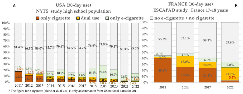 Une étude scientifique française démonte les études scientifiques qui mettent en avant la vape comme porte d'entrée vers le tabagisme Ijerph10