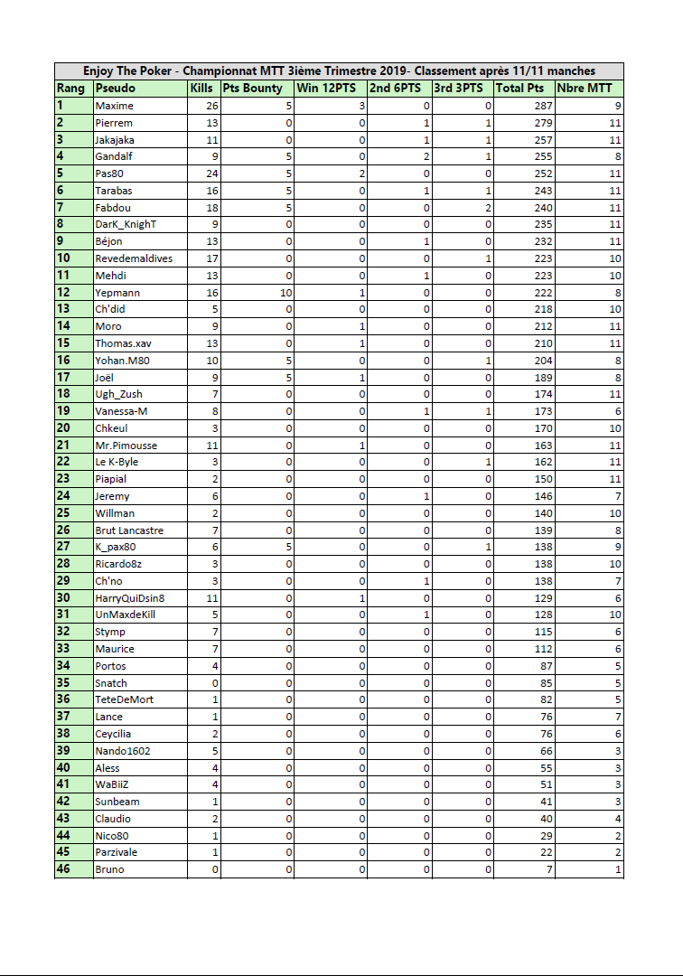 Classement Championnat MTT - 3ème Trimestre 2019 Classe22