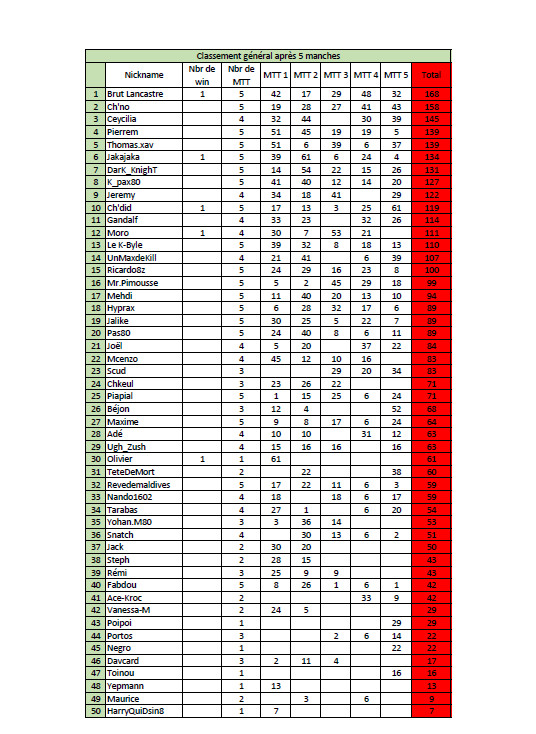 Classement général  Classe35