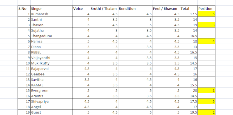 BTC Singing Contest-2013 Theme 4: SPB & CHITRA Hits - Results Result10