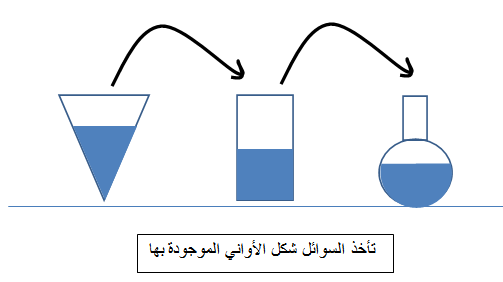 خواص الحالات الفيزيائية الثلاثة للمادة Ecoule10