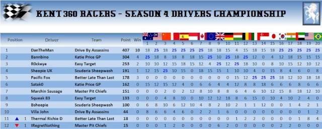 FINAL DRIVERS TABLE AFTER RACES 19 AND 20 Driver14