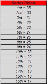 OZFM Nationals - Commodore Cup: Championship Points. Cc_poi10