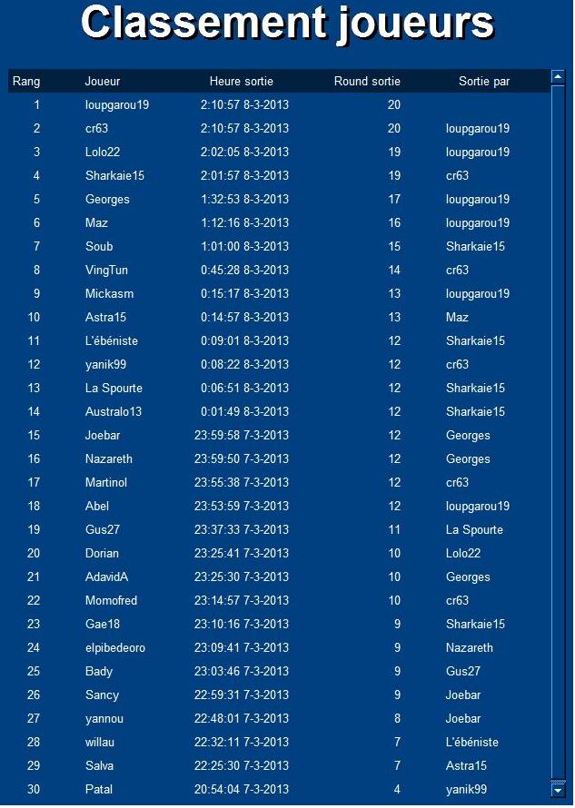 Ussel Poker Tour 2013 - Manche 3 - Jeudi 7 Mars 2013 - Page 2 Classe12