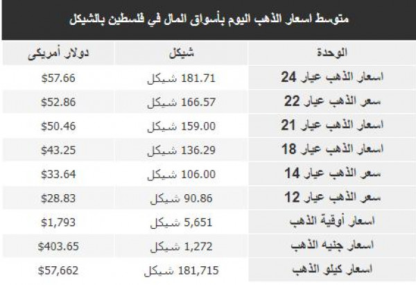 #أسعار_الذهب #في_أسواق_فلسطين_اليوم_الخميس، 39111713