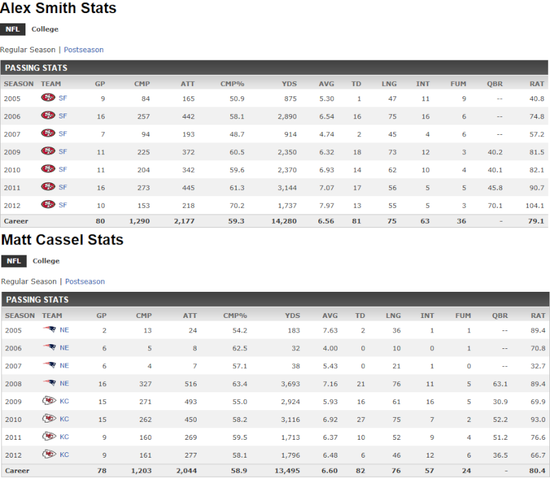 Matt Cassel Alex Smith stat comparison Stats11