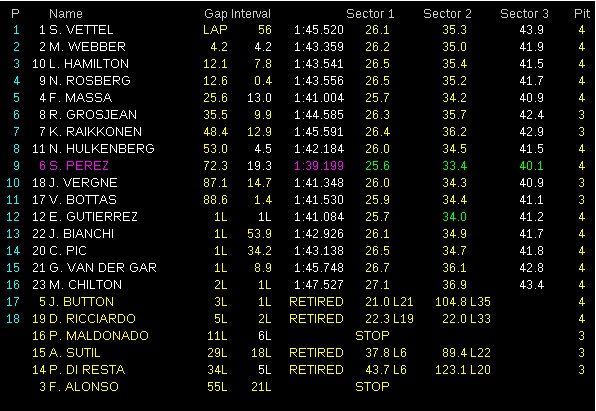 Clasificación carrera Malasia F1: 1º Vettel, 2º Webber, 3º Hamilton. Alonso fuera de carrera. Clasif10
