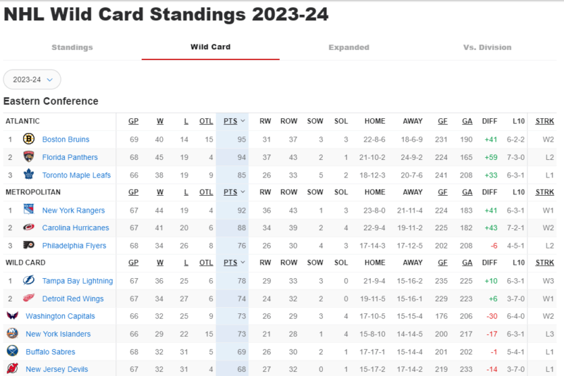 23/24 Red Wings. Back in the playoff hunt.  - Page 2 Screen40