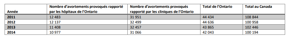 Page de retour/Copies d'écrans Est-qu'il y a un lien entre  l'Avortement et le manque de jeunes pour prendre la relève  dans chaque profession Avorte15