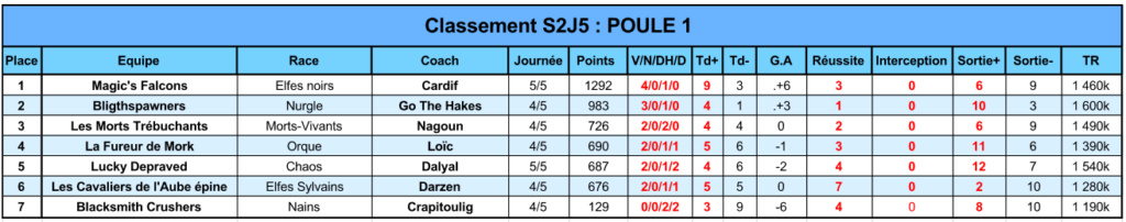 Tout sur la Journée 5 Classe34