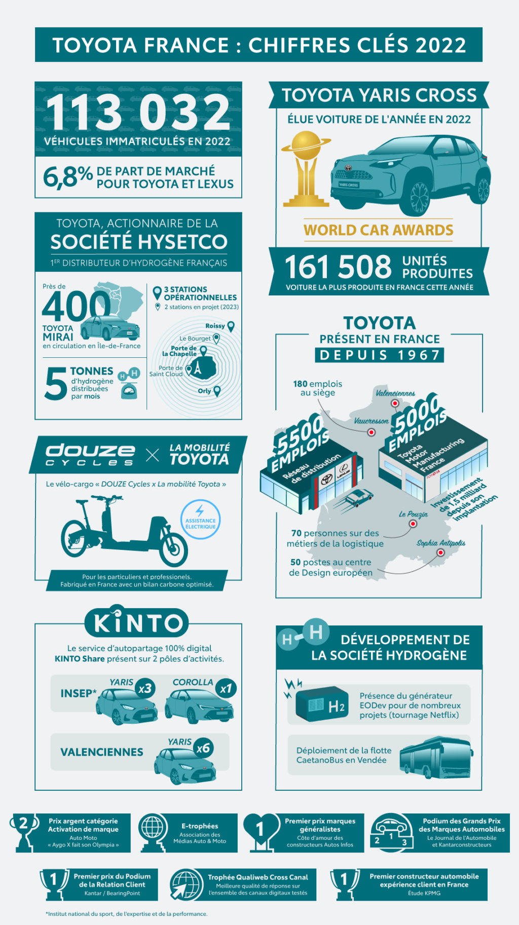 Toyota c’est plus qu’une marque Automobile !!! Infogr11