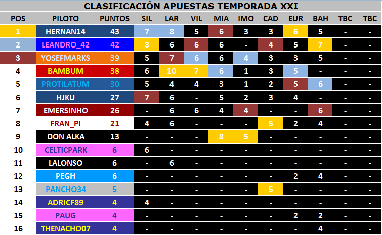 Clasificación Apuestas Temporada XXI Clasif12