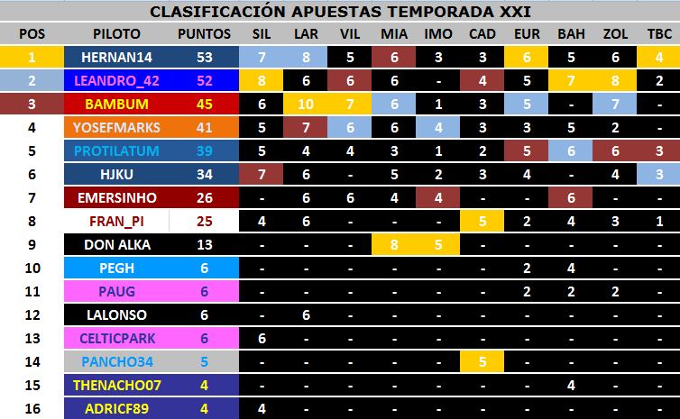 Clasificación Apuestas Temporada XXI Clasif14