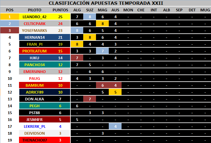 Clasificación Apuestas Temporada XXI Clasif19