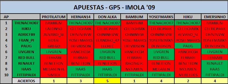 Imola '09 - GP5 - Apuestas Imola_10