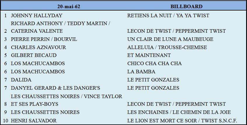 20 mai 1962: Billboard 1hit29