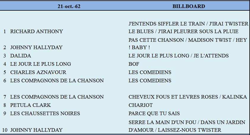 21 octobre 1962: Billboard 1hit45