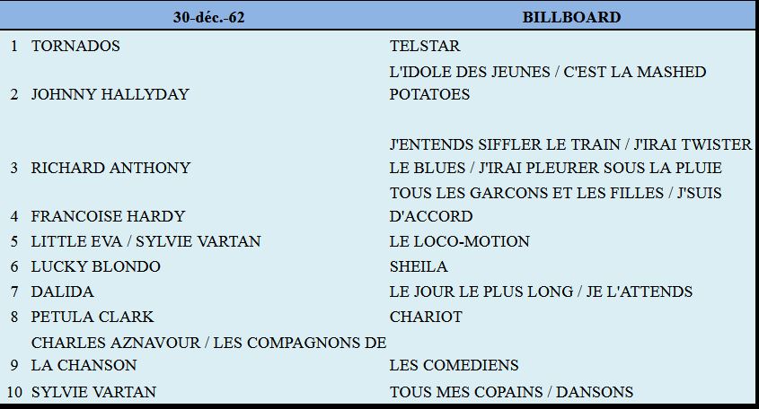 30 décembre 1962: Billboard 1hit55