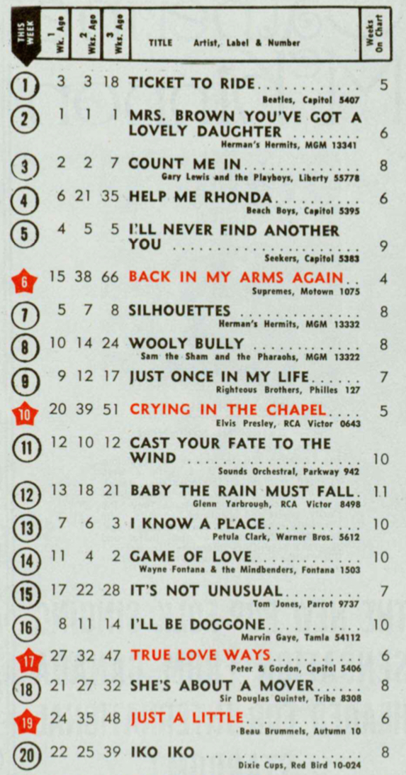 1965 - 22 mai 1965: Billboard Fwutcz11