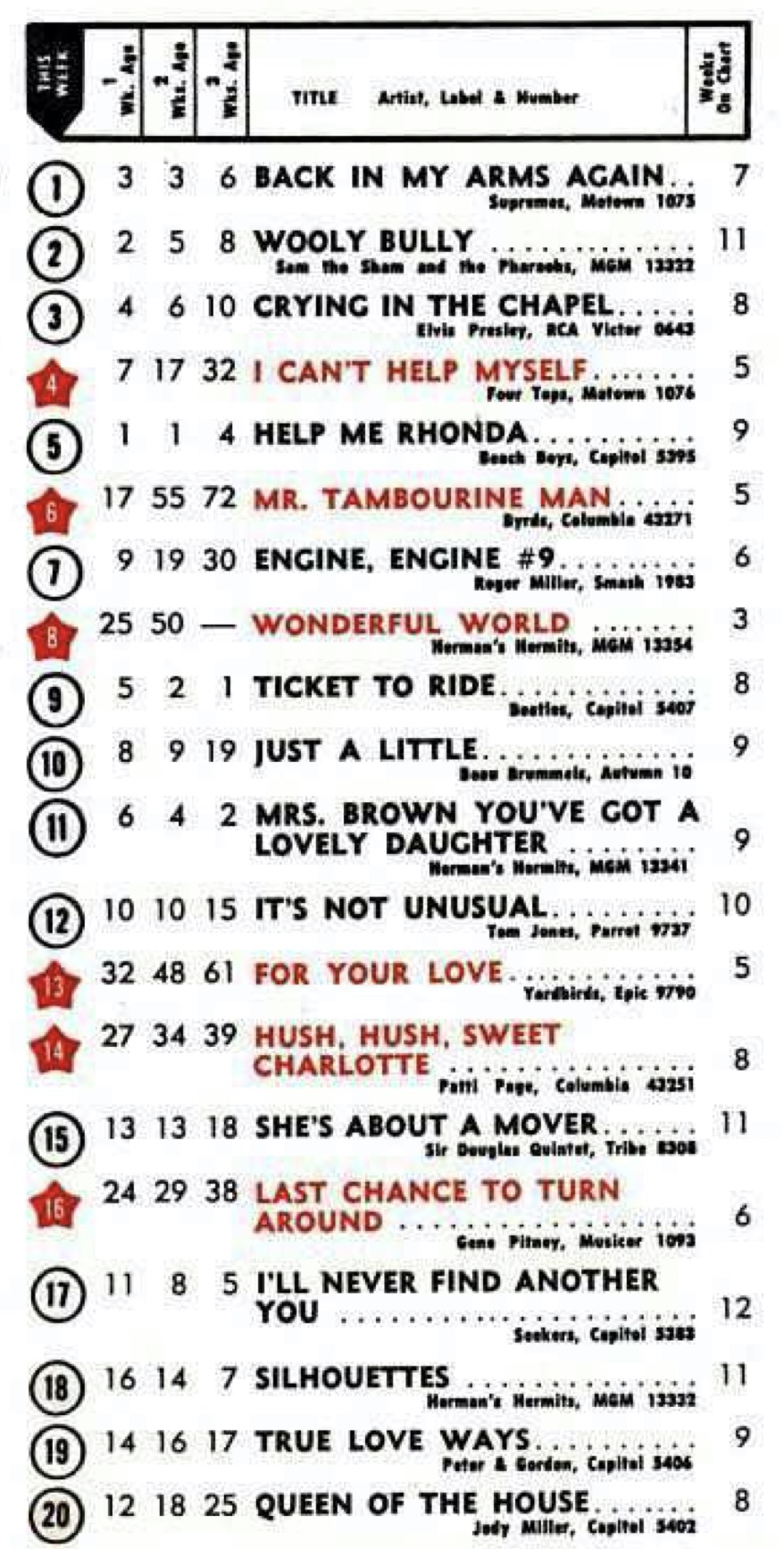 juin - 12 juin 1965: Billboard Fyaisg10