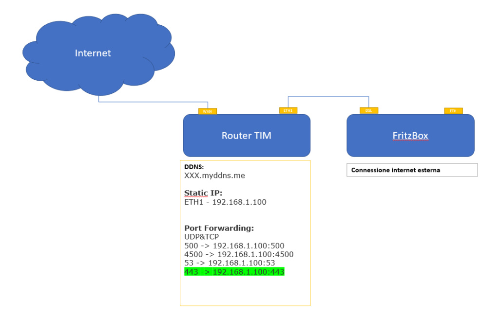 VPN su Fritz a valle di router fibra TIM